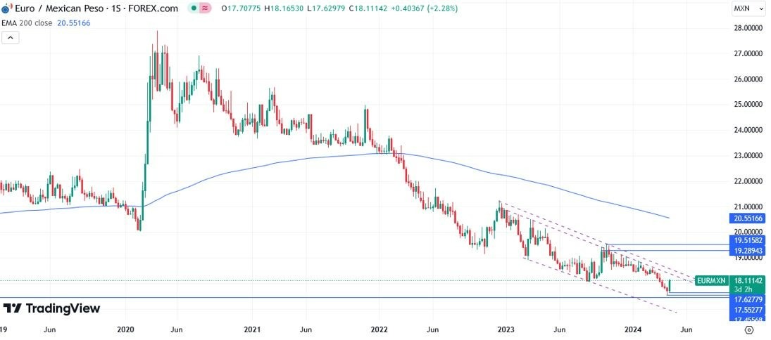 EUR/MXN Hoy: Pronóstico Hoy 17/04 Gráfico Semanal | DailyForex.com EUR/MXN Hoy: Pronóstico Hoy 17/04 Gráfico Semanal | DailyForex.com