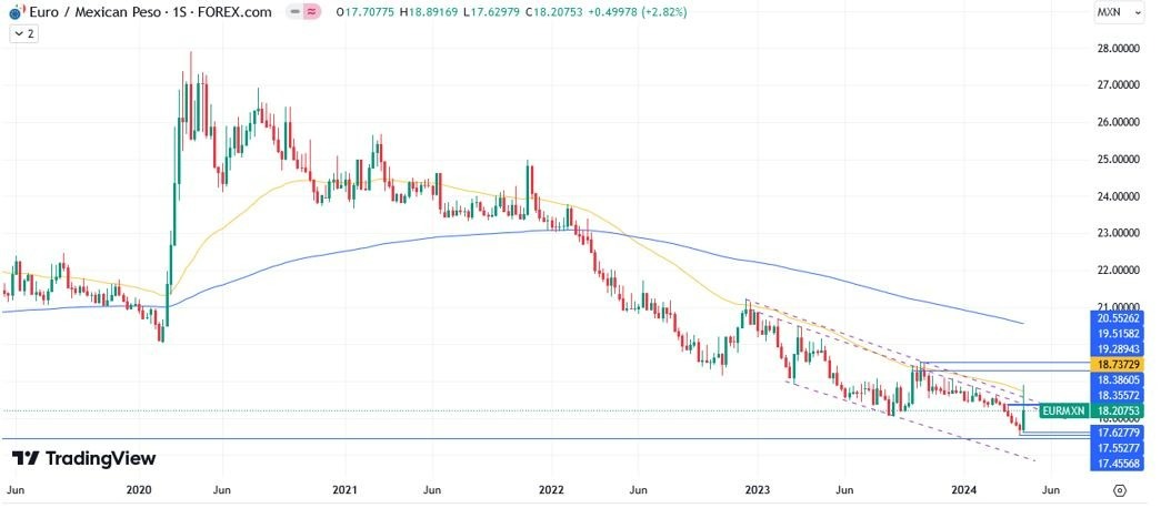 EUR/MXN Hoy: Pronóstico Hoy 22/04 Gráfico Semanal | DailyForex.com EUR/MXN Hoy: Pronóstico Hoy 22/04 Gráfico Semanal | DailyForex.com