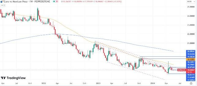 EUR/MXN Hoy: Pronóstico 22/05 Gráfico Semanal | DailyForex.com EUR/MXN Hoy: Pronóstico 22/05 Gráfico Semanal | DailyForex.com