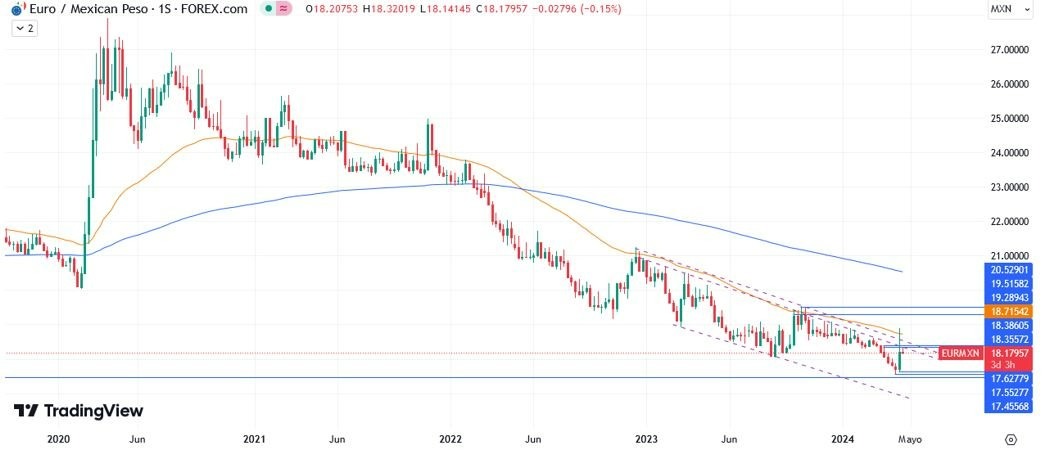 USD/MXN Hoy: Pronóstico Hoy 24/04 Gráfico Semanal | DailyForex.com USD/MXN Hoy: Pronóstico Hoy 24/04 Gráfico Semanal | DailyForex.com