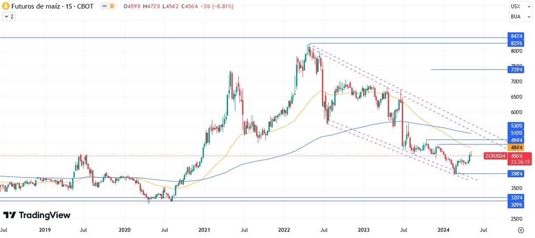 Maíz Hoy: Pronóstico Hoy 10/05 Gráfico Semanal | DailyForex.com