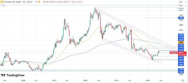 Maíz Hoy: Pronóstico Hoy 17/05 Gráfico Semanal | DailyForex.com