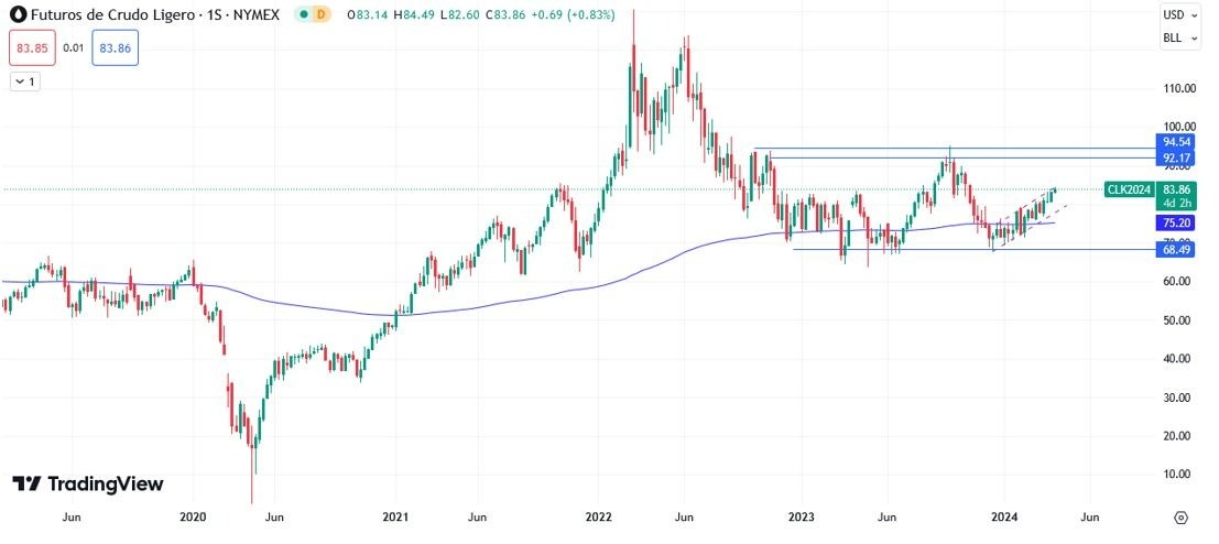Petróleo Hoy: Pronóstico Hoy 02/04 Gráfico Semanal | DailyForex.com Petróleo Hoy: Pronóstico Hoy 02/04 Gráfico Semanal | DailyForex.com