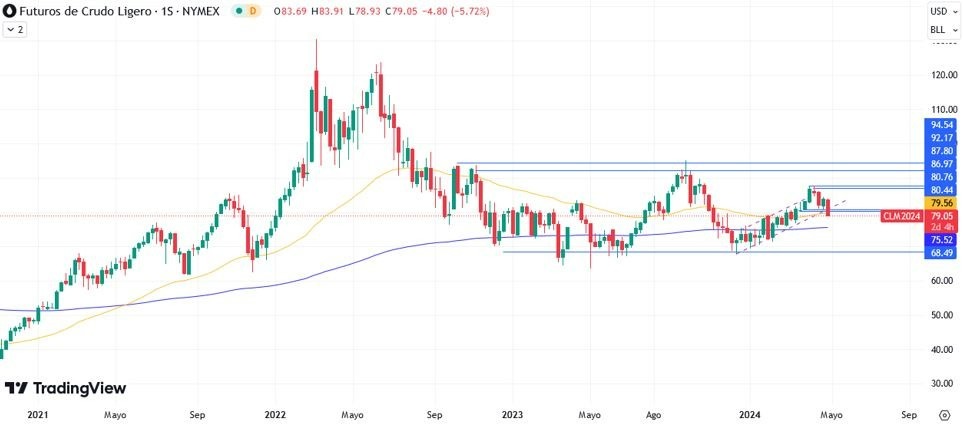 Petróleo Hoy: Pronóstico Hoy 02/05 Gráfico Semanal | DailyForex.com