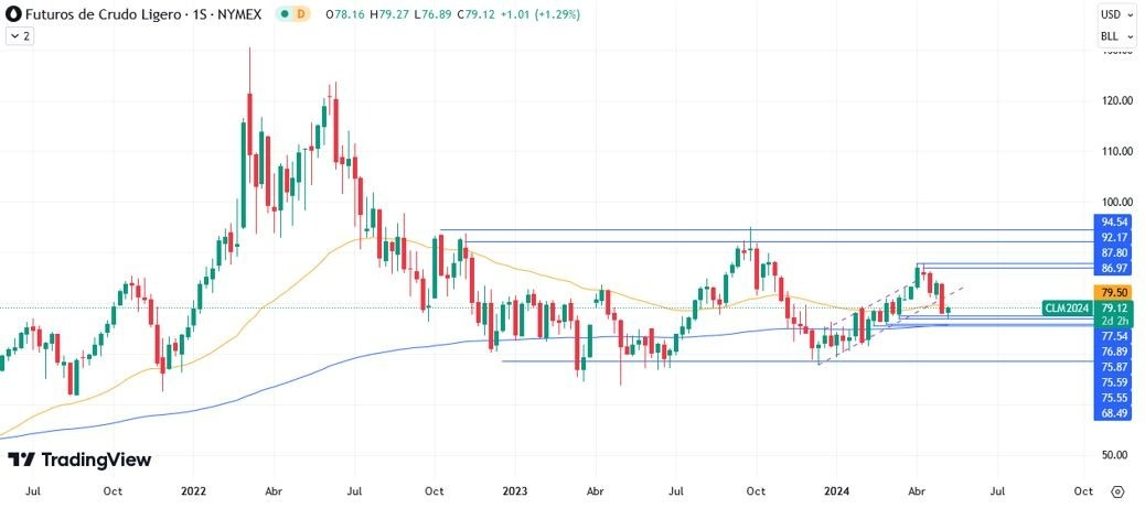 Petróleo Hoy: Análisis Técnico Hoy 09/05 Gráfico Semanal | DailyForex.com Petróleo Hoy: Análisis Técnico Hoy 09/05 Gráfico Semanal | DailyForex.com