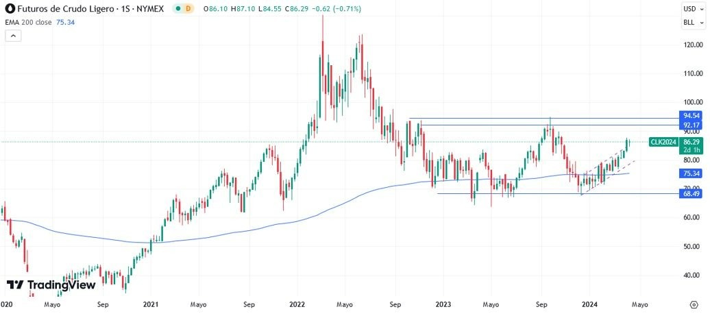 Petróleo Hoy: Pronóstico Hoy 11/04 Gráfico Semanal | DailyForex.com Petróleo Hoy: Pronóstico Hoy 11/04 Gráfico Semanal | DailyForex.com