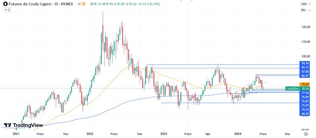 Petróleo Hoy: Pronóstico Hoy 13/05 Gráfico Semanal | DailyForex.com