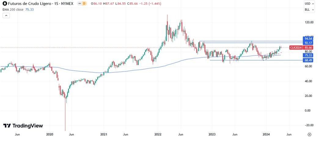 Petróleo Hoy: Pronóstico Hoy 15/04 Gráfico Semanal | DailyForex.com
