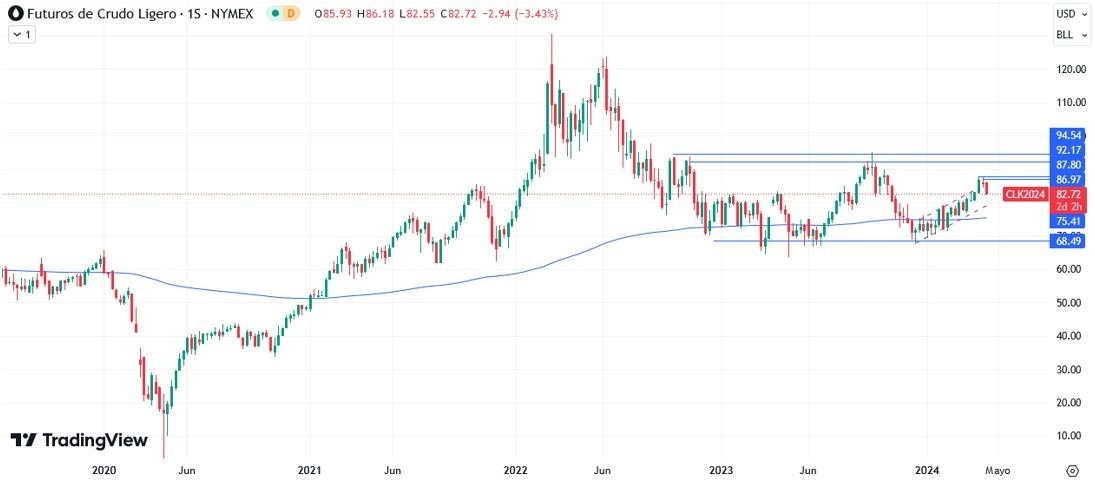 Petróleo Hoy: Pronóstico Hoy 18/04 Gráfico Semanal | DailyForex.com  Petróleo Hoy: Pronóstico Hoy 18/04 Gráfico Semanal | DailyForex.com