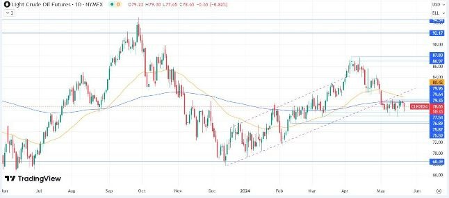 Petróleo Hoy: Pronóstico 22/05 Gráfico Semanal | DailyForex.com