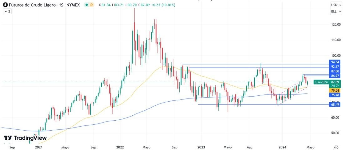 Petróleo Hoy: Pronóstico Hoy 25/04 Gráfico Semanal | DailyForex.com