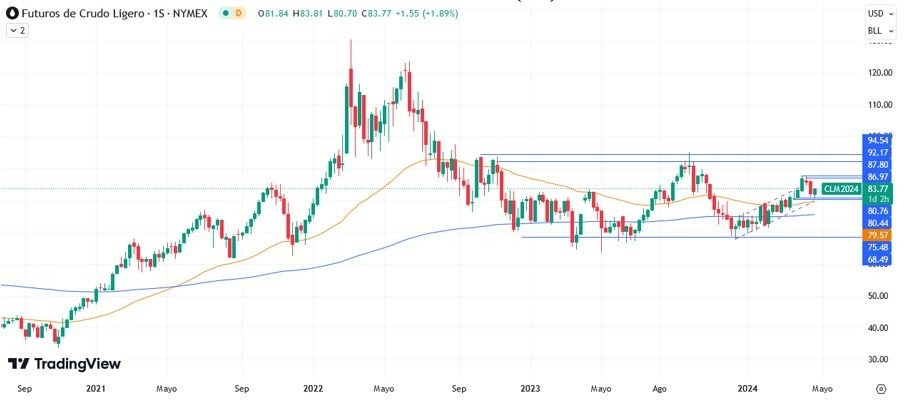 Petróleo Hoy: Pronóstico Hoy 26/04 Gráfico Semanal | DailyForex.com Petróleo Hoy: Pronóstico Hoy 26/04 Gráfico Semanal | DailyForex.com