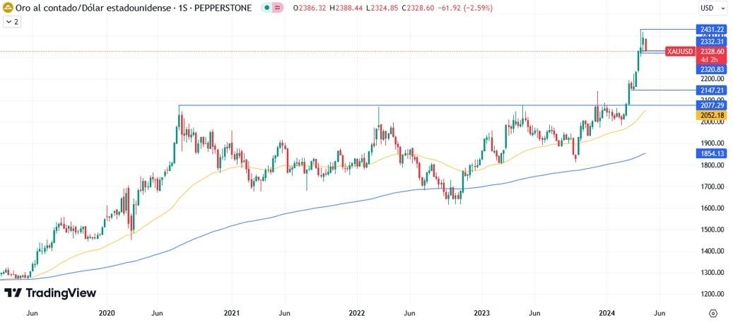 Oro Hoy: Pronóstico Hoy 23/04 Gráfico Semanal | DailyForex.com Oro Hoy: Pronóstico Hoy 23/04 Gráfico Semanal | DailyForex.com