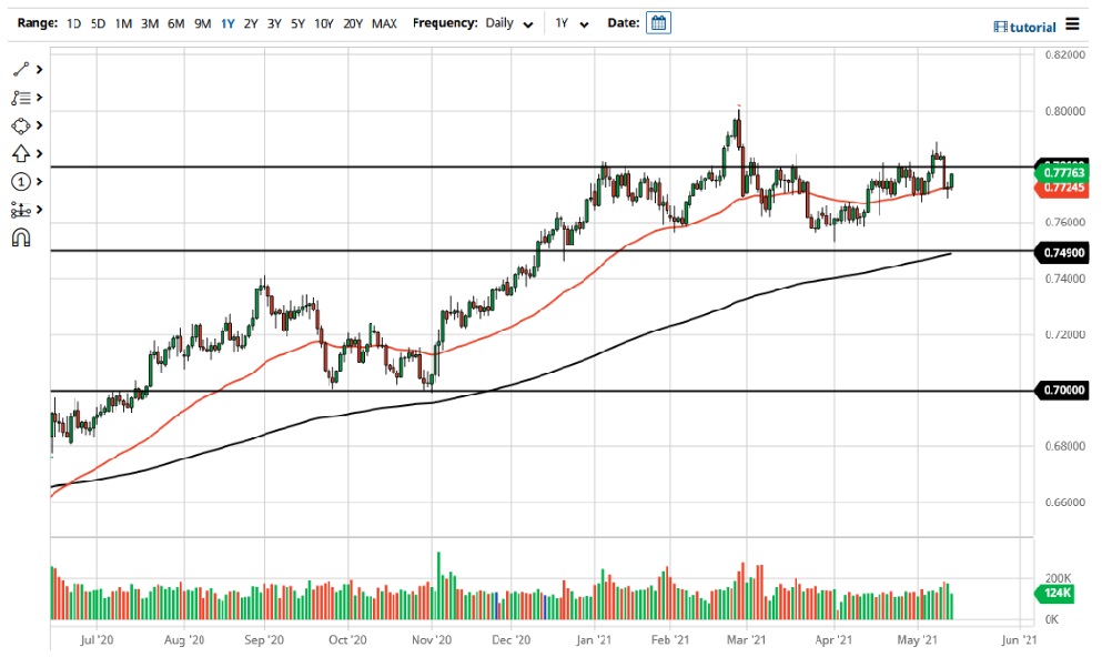 Pronóstico del AUD/USD Pronóstico del AUD/USD