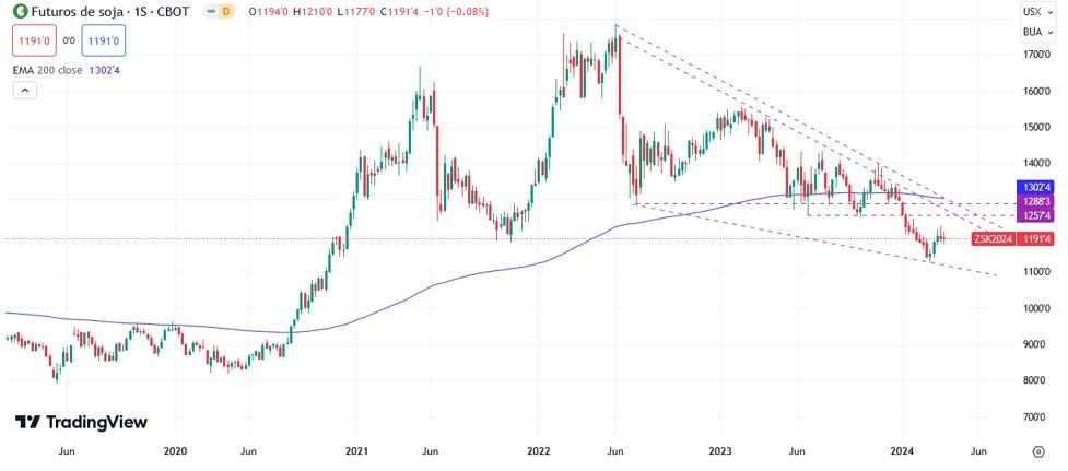 Soya Hoy: Pronóstico Hoy 0104 Gráfico Semanal | DailyForex.com