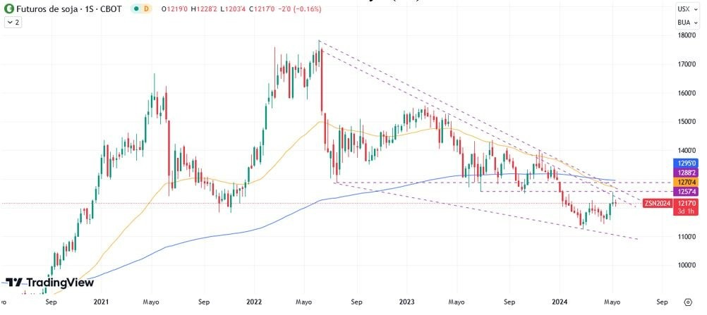 Soya Hoy: Pronóstico Hoy 15/05 Gráfico Semanal | DailyForex.com