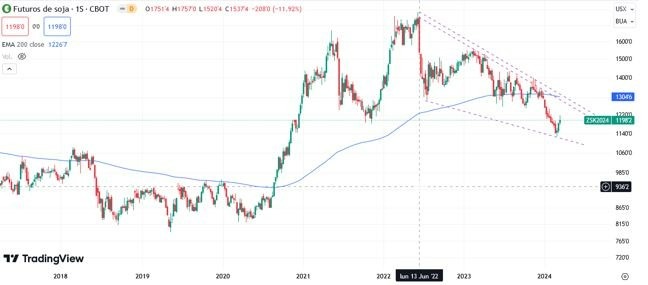 Soya Hoy: Pronóstico Hoy 18/03 Gráfico Semanal | DailyForex.com