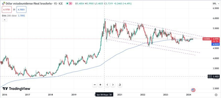 USD/BRL Hoy: Pronóstico Hoy 14/03 Gráfico Semanal | DailyForex.com