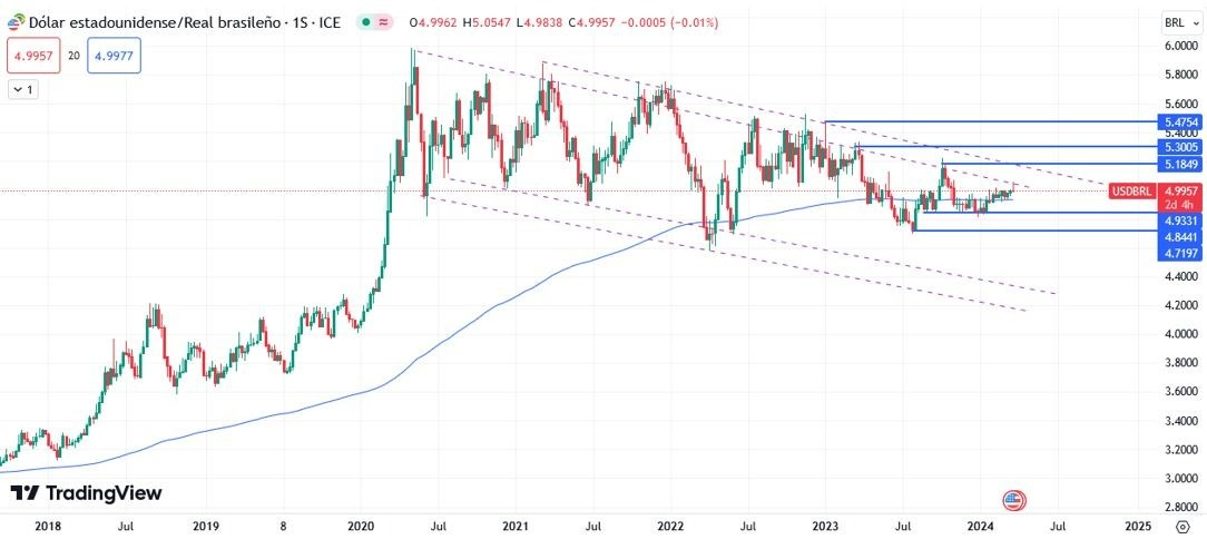 USD/BRL Hoy: Pronóstico Hoy 21/03 Gráfico Semanal | DailyForex.com