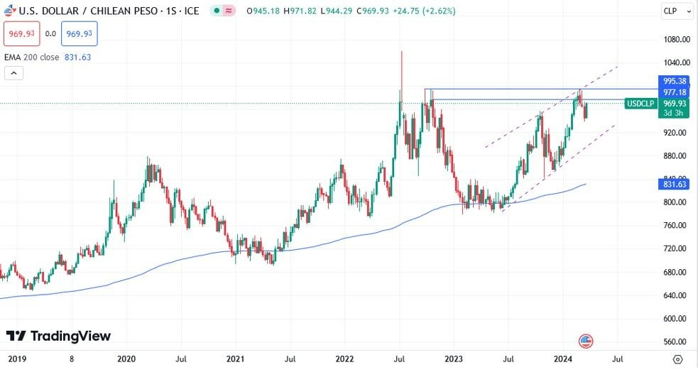 USD/CLP Hoy: Pronóstico Hoy 20/03 Gráfico Semanal | DailyForex.com