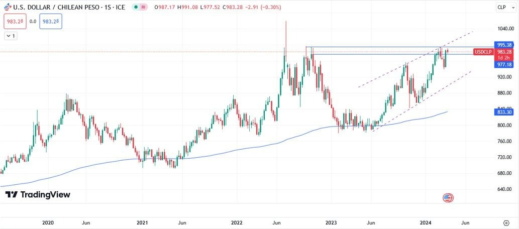 USD/CLP Hoy: Pronóstico Hoy 29/03 Gráfico Semanal | DailyForex.com