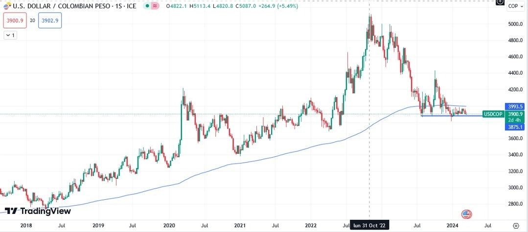 USD/COP Hoy: Pronóstico Hoy 14/03 Gráfico Semanal | DailyForex.com
