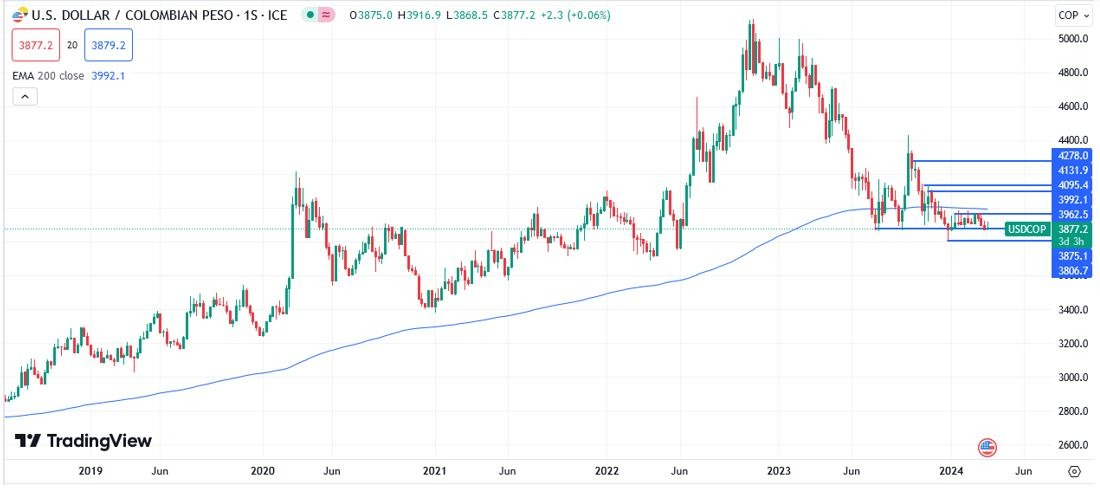 USD/COP Hoy: Pronóstico Hoy 20/03 Gráfico Semanal | DailyForex.com