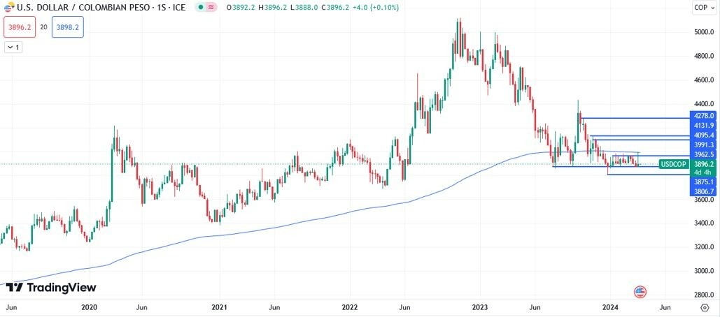 USD/COP Hoy: Pronóstico Hoy 26/03 Gráfico Semanal | DailyForex.com
