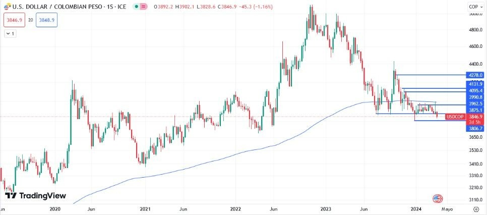 USD/COP Hoy: Pronóstico Hoy 28/03 Gráfico Semanal | DailyForex.com USD/COP Hoy: Pronóstico Hoy 28/03 Gráfico Semanal | DailyForex.com