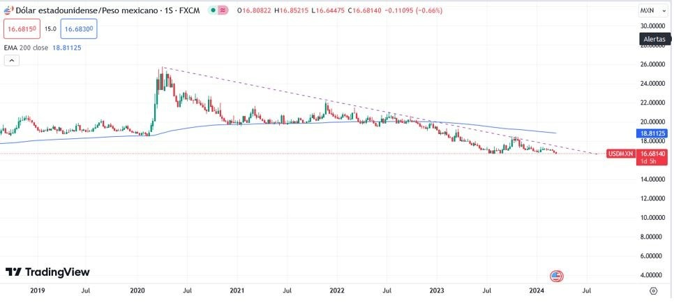 USD/MXN Hoy: Pronóstico Hoy 15/03 Gráfico Semanal | DailyForex.com USD/MXN Hoy: Pronóstico Hoy 15/03 Gráfico Semanal | DailyForex.com