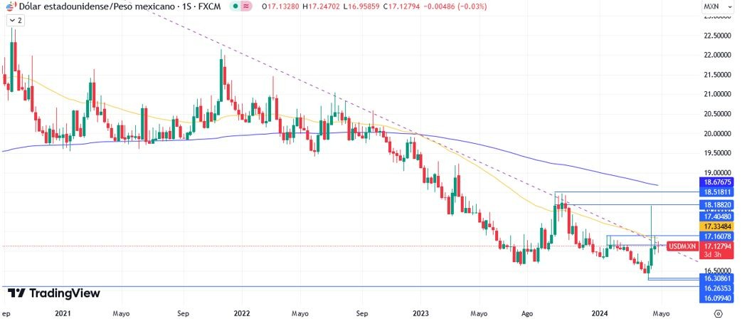 USD/MXN Hoy: Pronóstico Hoy 01/05 Gráfico Semanal | DailyForex.com USD/MXN Hoy: Pronóstico Hoy 01/05 Gráfico Semanal | DailyForex.com