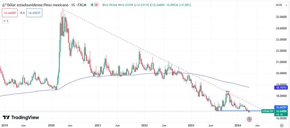 USD/MXN Hoy: Pronóstico Hoy 02/04 Gráfico Semanal | DailyForex.com USD/MXN Hoy: Pronóstico Hoy 02/04 Gráfico Semanal | DailyForex.com
