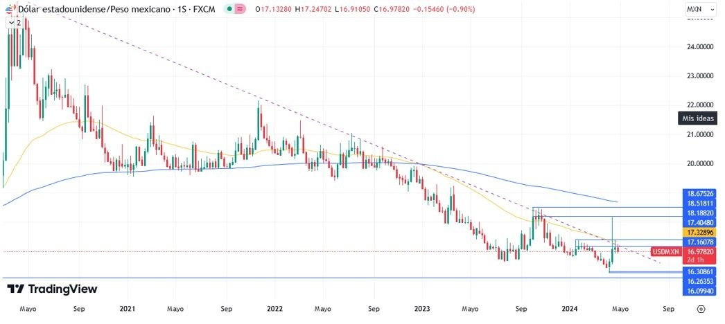 USD/MXN Hoy: Análisis Técnico Hoy 02/05 Gráfico Semanal | DailyForex.com USD/MXN Hoy: Análisis Técnico Hoy 02/05 Gráfico Semanal | DailyForex.com