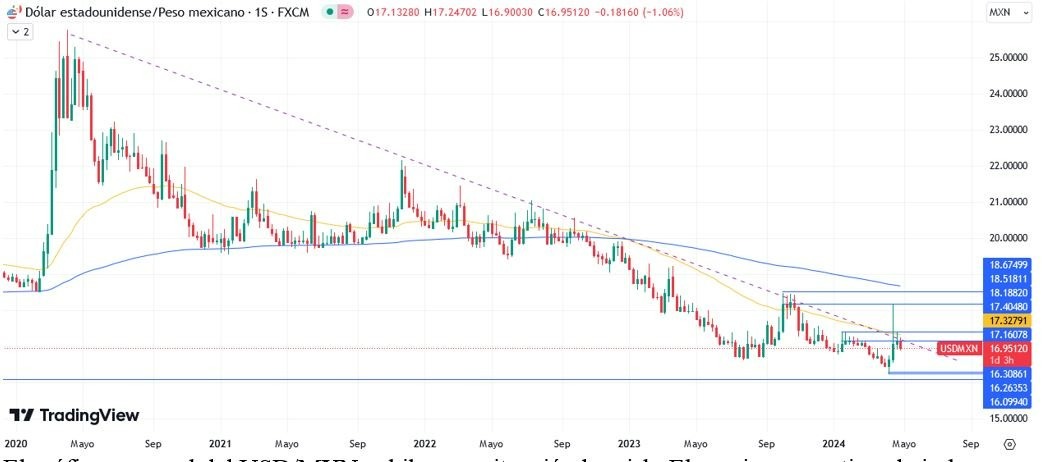 USD/MXN Hoy: Análisis Técnico Hoy 03/05 Gráfico Semanal | DailyForex.com USD/MXN Hoy: Análisis Técnico Hoy 03/05 Gráfico Semanal | DailyForex.com