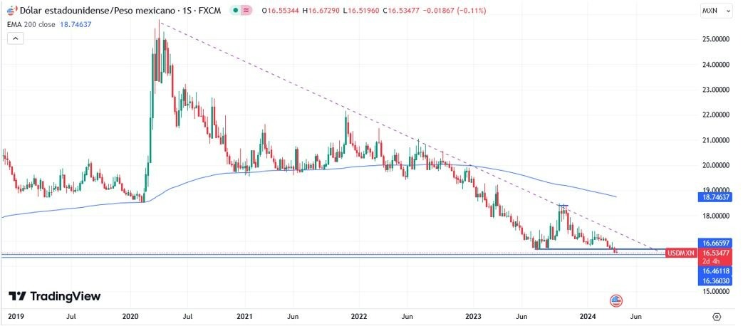 USD/MXN Hoy: Pronóstico Hoy 04/04 Gráfico Semanal | DailyForex.com