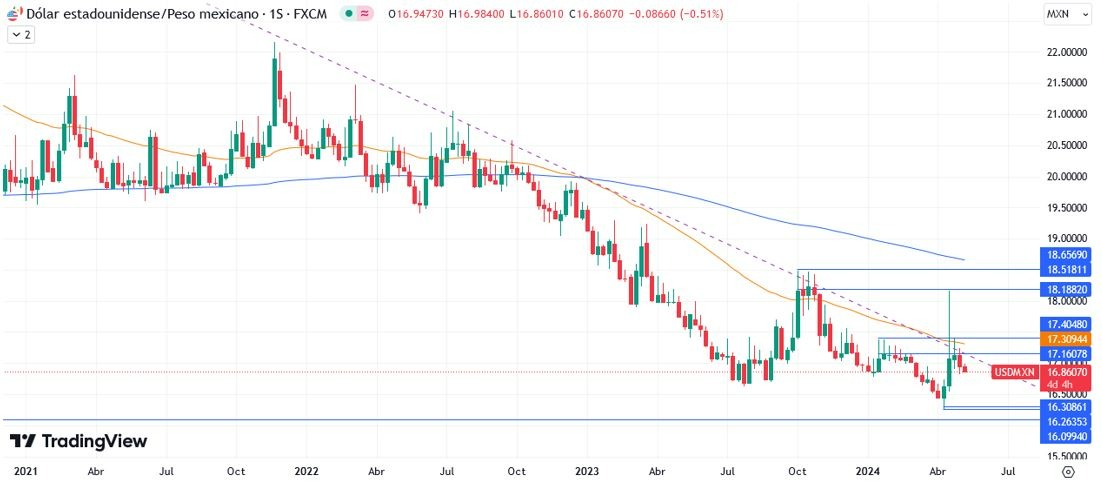 USD/MXN Hoy: Pronóstico Hoy 07/05 Gráfico Semanal | DailyForex.com USD/MXN Hoy: Pronóstico Hoy 07/05 Gráfico Semanal | DailyForex.com