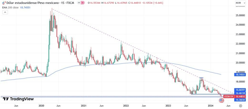 USD/MXN Hoy: Pronóstico Hoy 08/04 Gráfico Semanal 1 | DailyForex.com USD/MXN Hoy: Pronóstico Hoy 08/04 Gráfico Semanal 1 | DailyForex.com