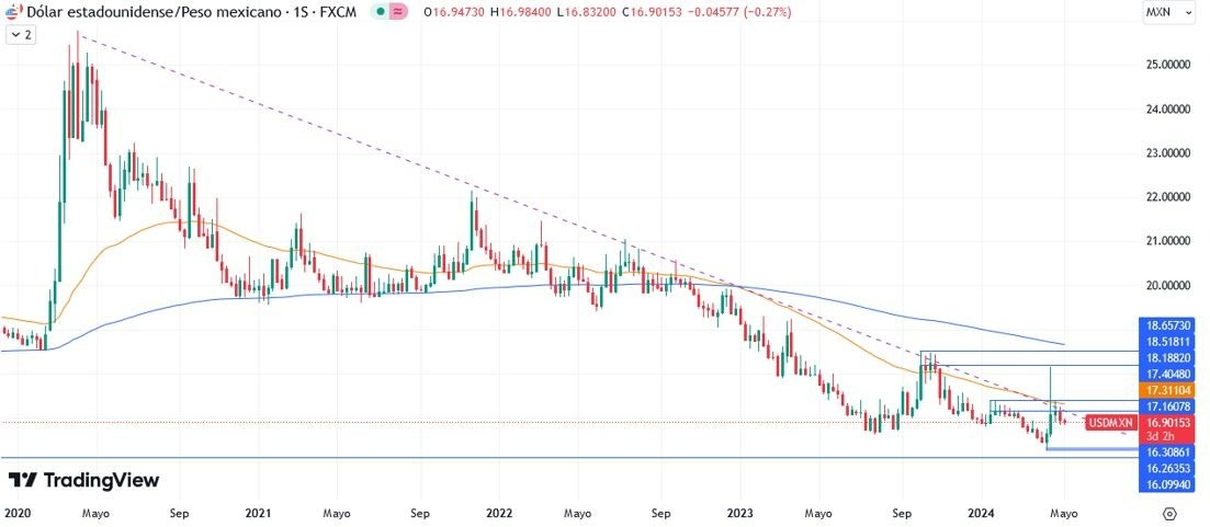USD/MXN Hoy: Pronóstico Hoy 08/05 Gráfico Semanal | DailyForex.com