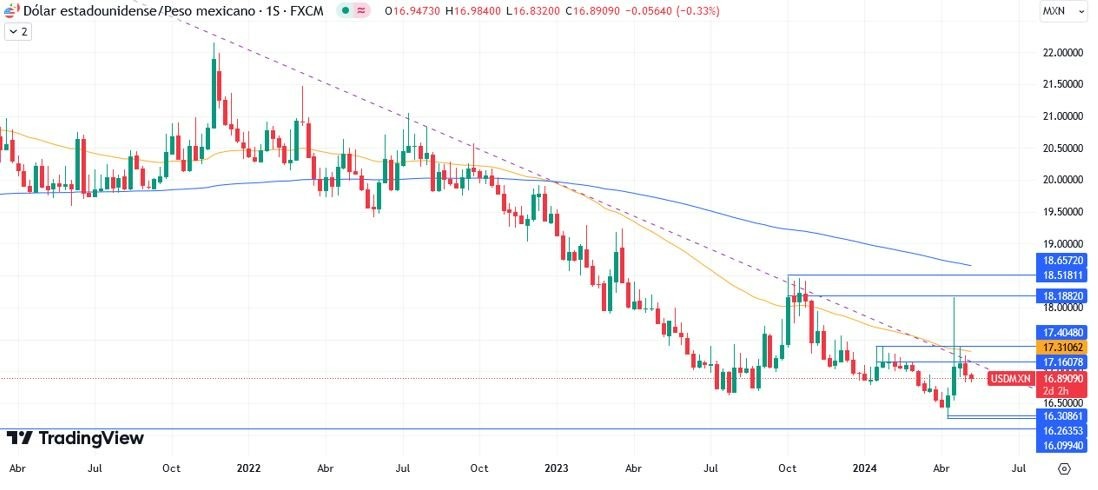 USD/MXN Hoy: Análisis Técnico Hoy 09/05 Gráfico Semanal | DailyForex.com USD/MXN Hoy: Análisis Técnico Hoy 09/05 Gráfico Semanal | DailyForex.com