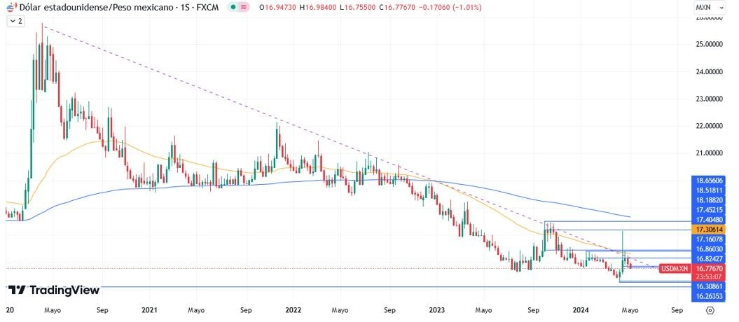 USD/MXN Hoy: Pronóstico Hoy 10/05 Gráfico Semanal | DailyForex.com USD/MXN Hoy: Pronóstico Hoy 10/05 Gráfico Semanal | DailyForex.com