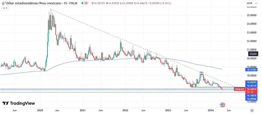 USD/MXN Hoy: Análisis Técnico Hoy 11/04 Gráfico Semanal | DailyForex.com
