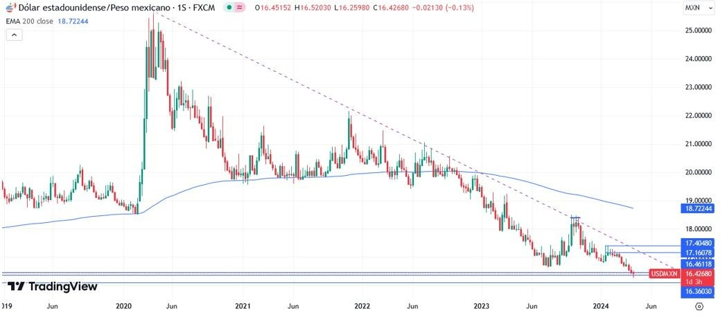 USD/MXN Hoy: Pronóstico Hoy 12/04 Gráfico Semanal | DailyForex.com USD/MXN Hoy: Pronóstico Hoy 12/04 Gráfico Semanal | DailyForex.com