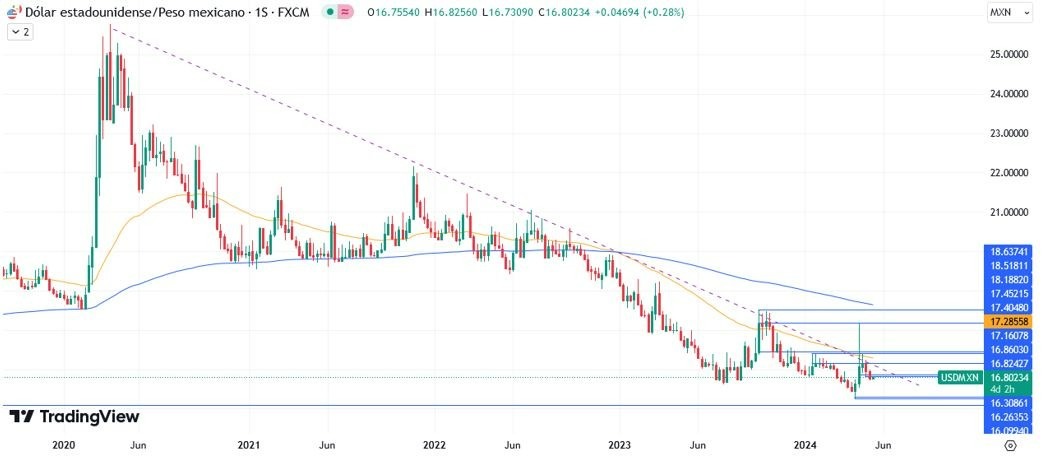 USD/MXN Hoy: Pronóstico Hoy 14/05 Gráfico Semanal | DailyForex.com USD/MXN Hoy: Pronóstico Hoy 14/05 Gráfico Semanal | DailyForex.com