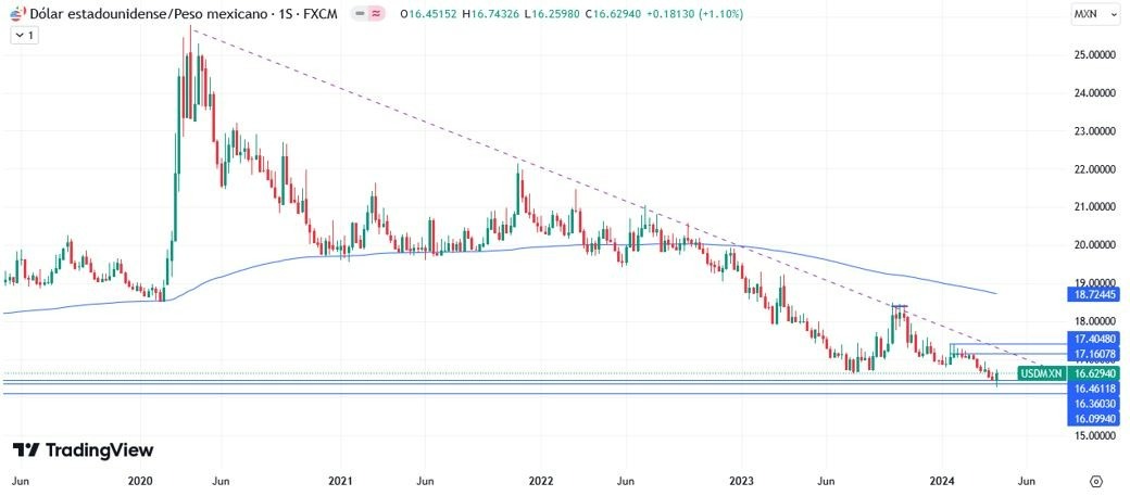 USD/MXN Hoy: Pronóstico Hoy 15/04 Gráfico Semanal | DailyForex.com USD/MXN Hoy: Pronóstico Hoy 15/04 Gráfico Semanal | DailyForex.com