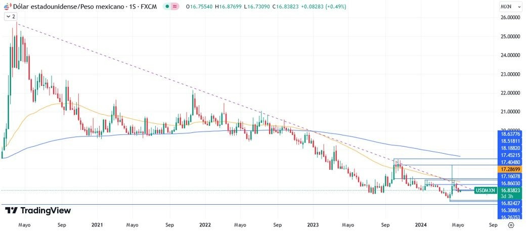 USD/MXN Hoy: Pronóstico Hoy 15/05 Gráfico Semanal | DailyForex.com USD/MXN Hoy: Pronóstico Hoy 15/05 Gráfico Semanal | DailyForex.com