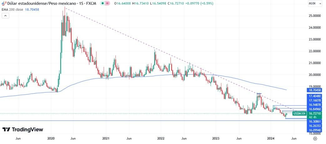 USD/MXN Hoy: Pronóstico Hoy 16/04 Gráfico Semanal | DailyForex.com USD/MXN Hoy: Pronóstico Hoy 16/04 Gráfico Semanal | DailyForex.com