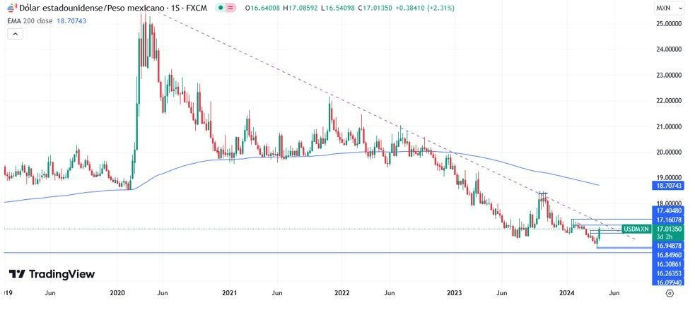 USD/MXN Hoy: Análisis Técnico Hoy 17/04 Gráfico Semanal | DailyForex.com