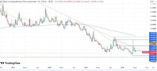 USD/MXN Hoy: Análisis Técnico 17/05 Gráfico Semanal | DailyForex.com USD/MXN Hoy: Análisis Técnico 17/05 Gráfico Semanal | DailyForex.com