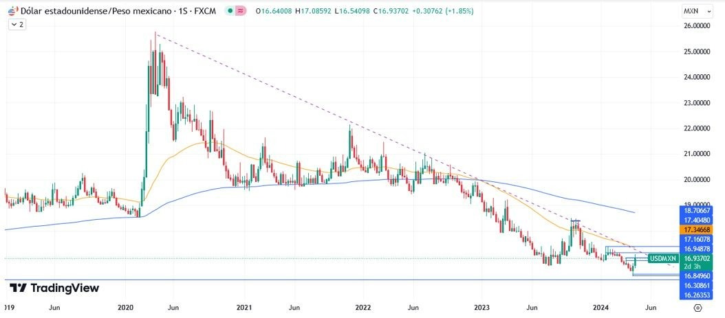 USD/MXN Hoy: Análisis Técnico Hoy 18/04 Gráfico Semanal | DailyForex.com