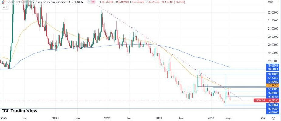 USD/MXN Hoy: Pronóstico Hoy 20/05 Gráfico Semanal | DailyForex.com USD/MXN Hoy: Pronóstico Hoy 20/05 Gráfico Semanal | DailyForex.com